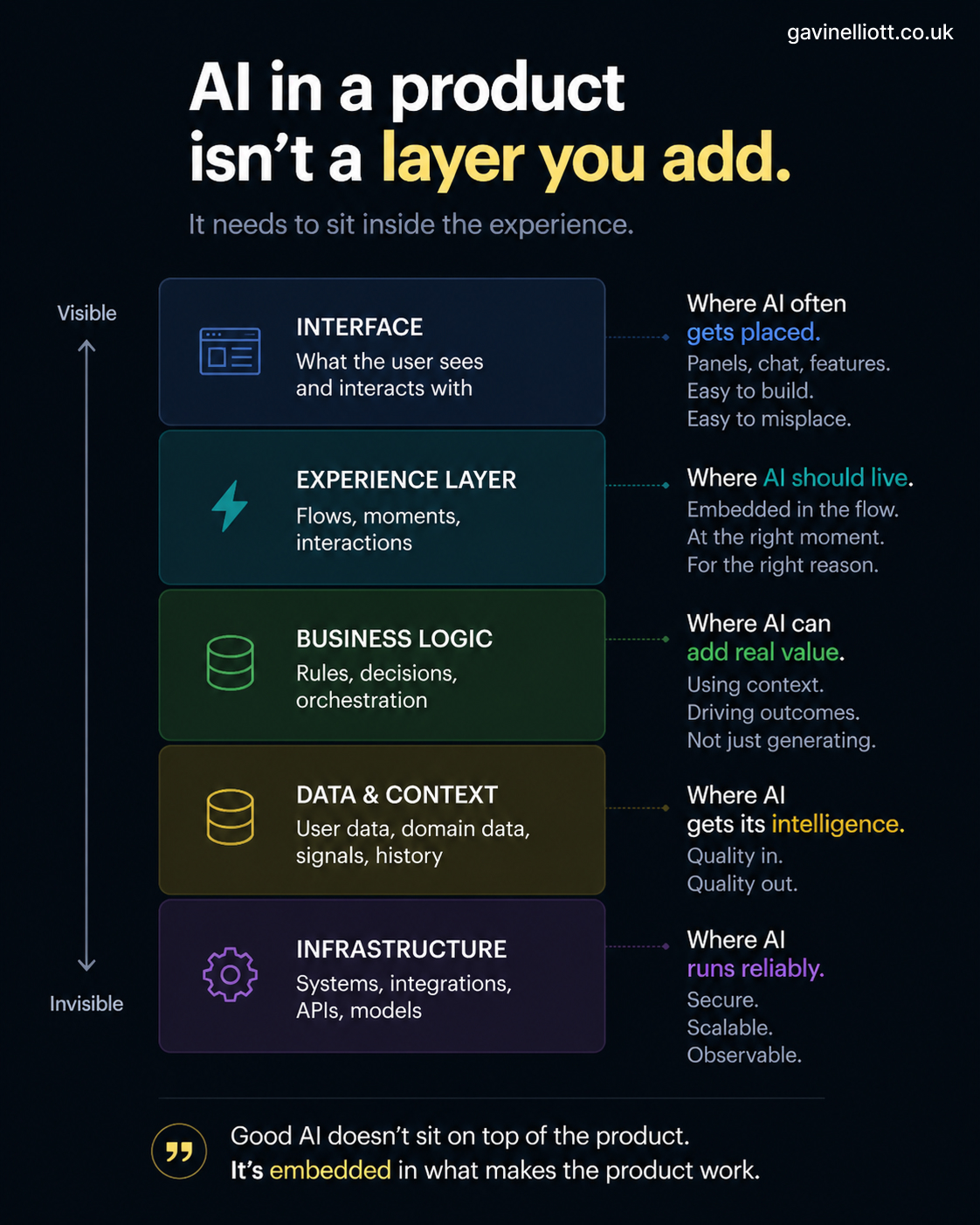 Infographic: AI in a product isn't a layer you add—it needs to sit inside the experience, from interface through infrastructure